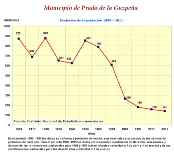 Evolución de la población