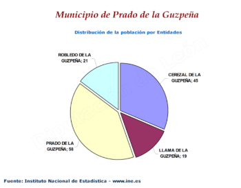 Distribución de la población por entidades